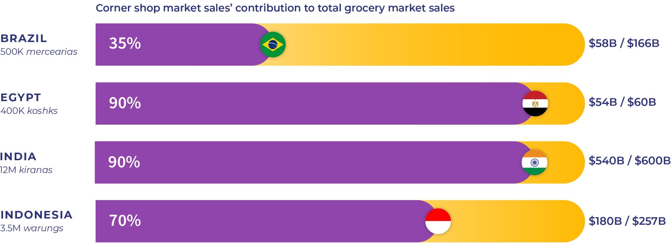 grocery market sales chart