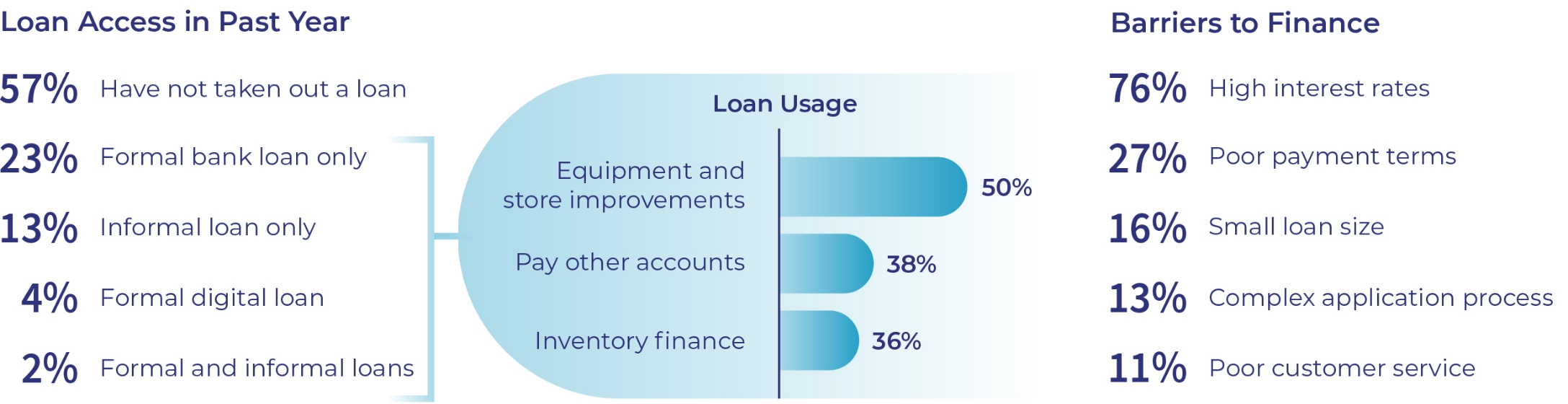 loan access chart