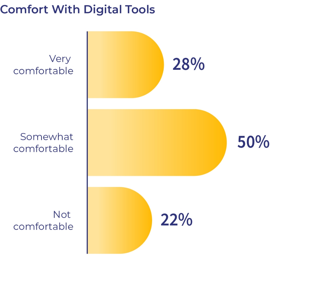 digital tools comfort chart